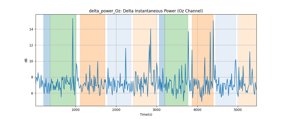 delta_power_Oz: Delta Instantaneous Power (Oz Channel)