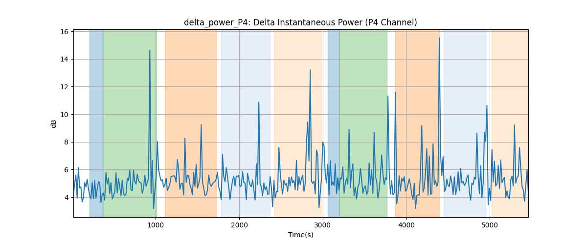 delta_power_P4: Delta Instantaneous Power (P4 Channel)