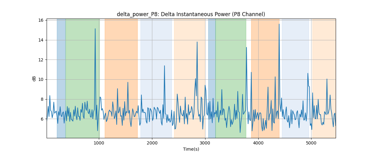 delta_power_P8: Delta Instantaneous Power (P8 Channel)