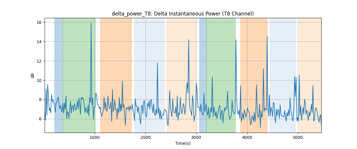 delta_power_T8: Delta Instantaneous Power (T8 Channel)