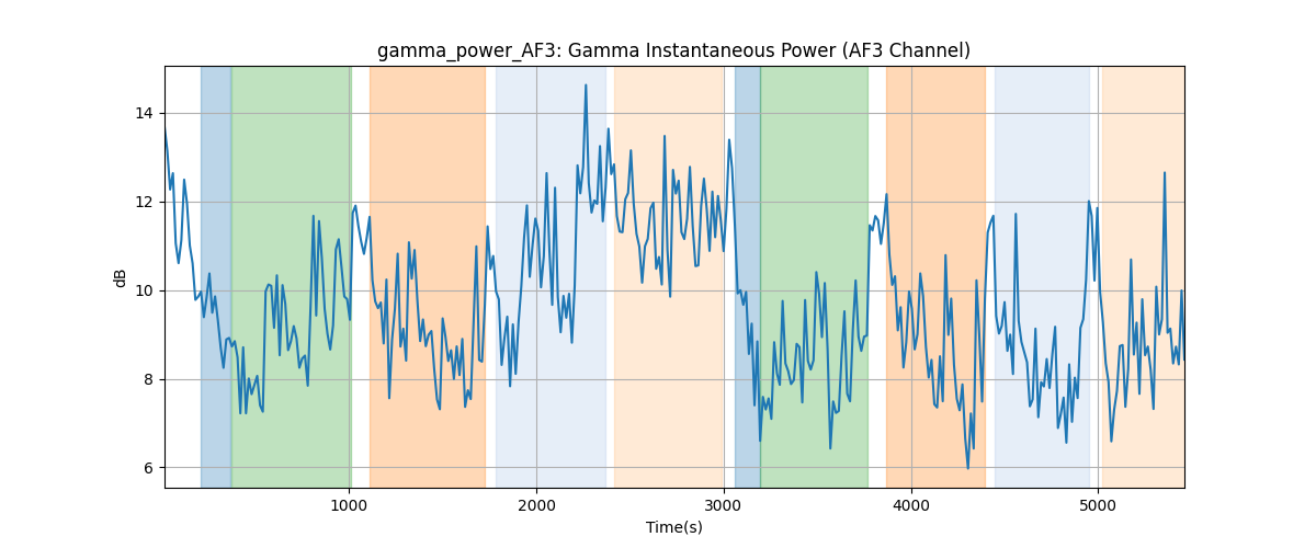 gamma_power_AF3: Gamma Instantaneous Power (AF3 Channel)