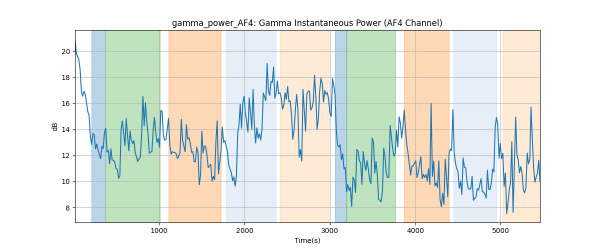 gamma_power_AF4: Gamma Instantaneous Power (AF4 Channel)