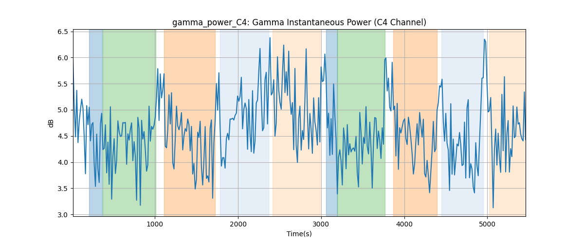 gamma_power_C4: Gamma Instantaneous Power (C4 Channel)