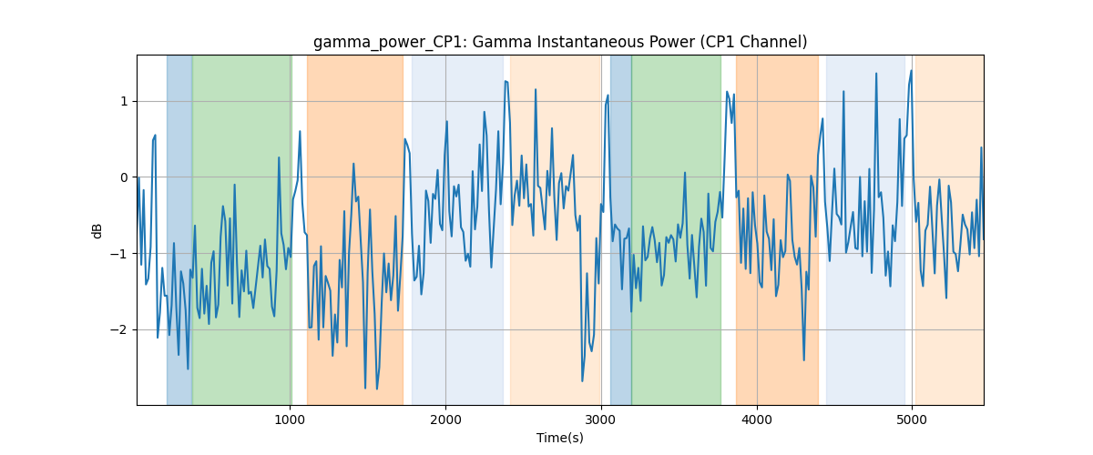 gamma_power_CP1: Gamma Instantaneous Power (CP1 Channel)