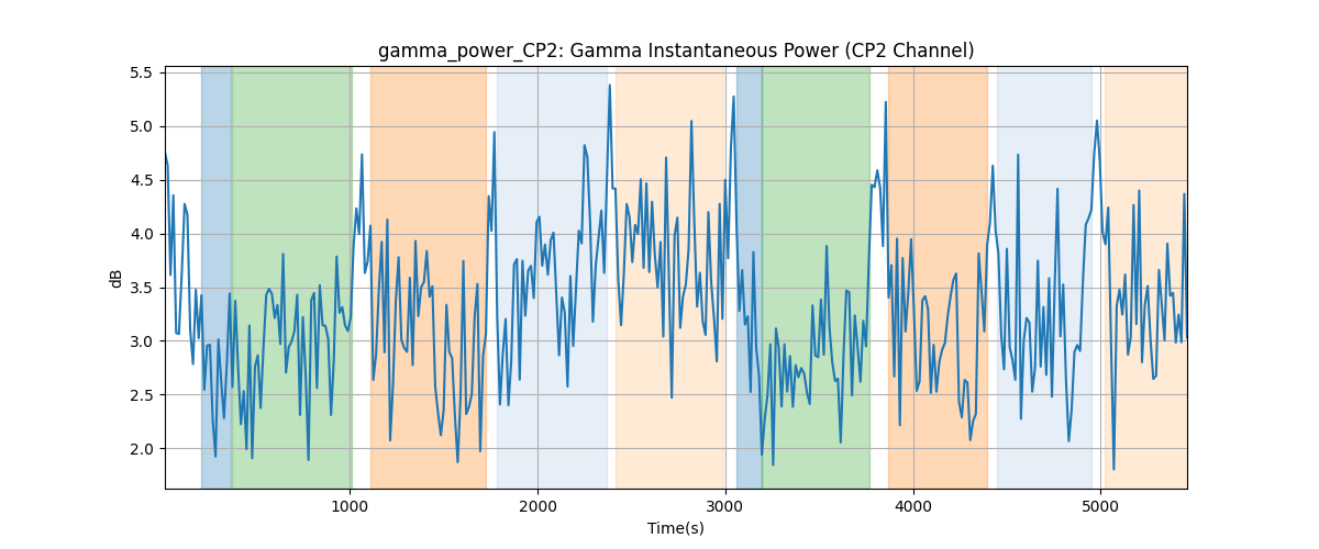 gamma_power_CP2: Gamma Instantaneous Power (CP2 Channel)