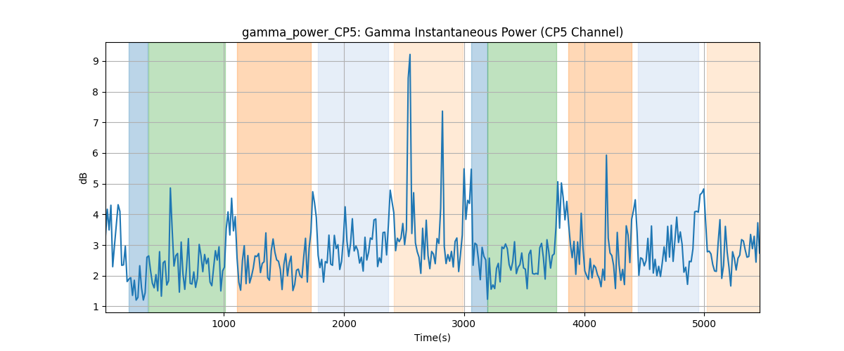 gamma_power_CP5: Gamma Instantaneous Power (CP5 Channel)