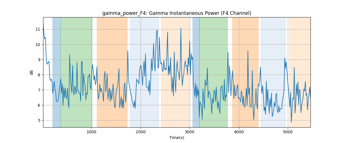 gamma_power_F4: Gamma Instantaneous Power (F4 Channel)