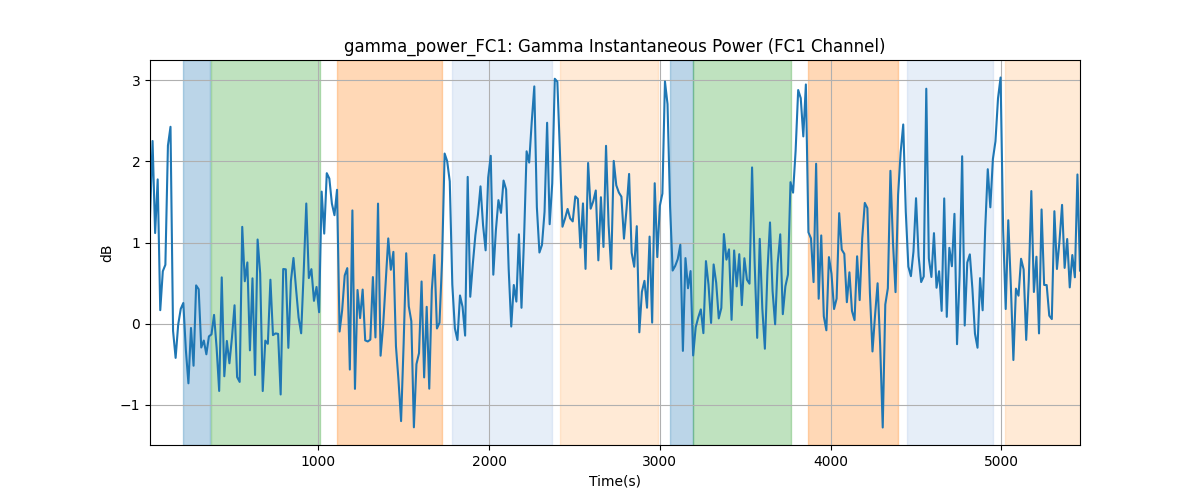 gamma_power_FC1: Gamma Instantaneous Power (FC1 Channel)