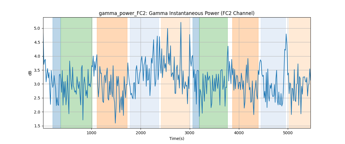 gamma_power_FC2: Gamma Instantaneous Power (FC2 Channel)