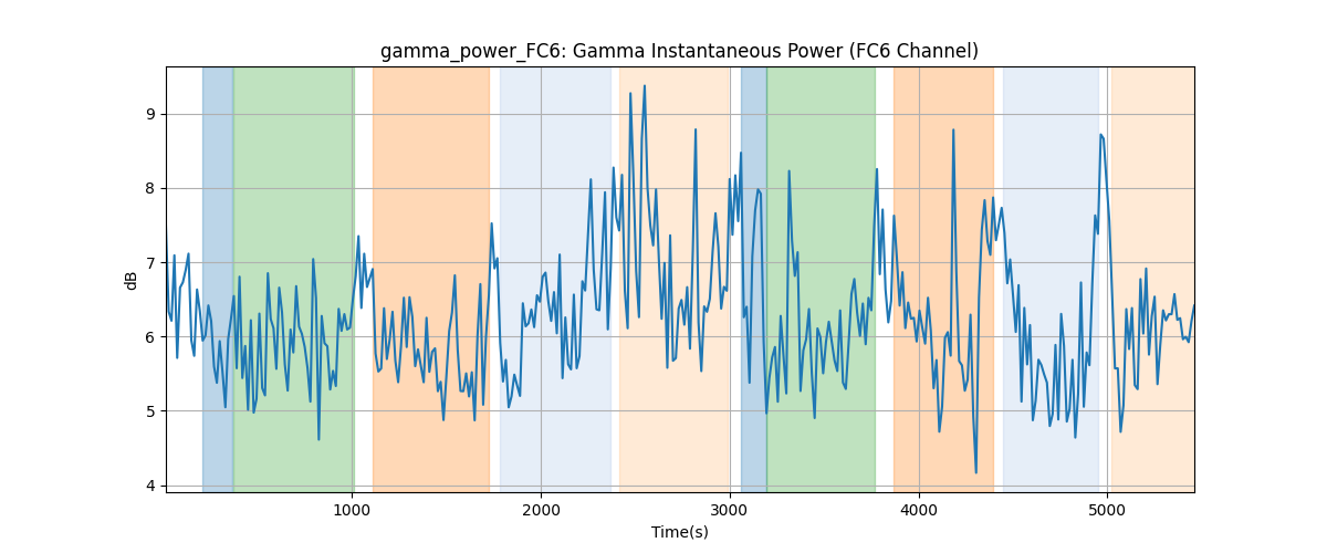 gamma_power_FC6: Gamma Instantaneous Power (FC6 Channel)