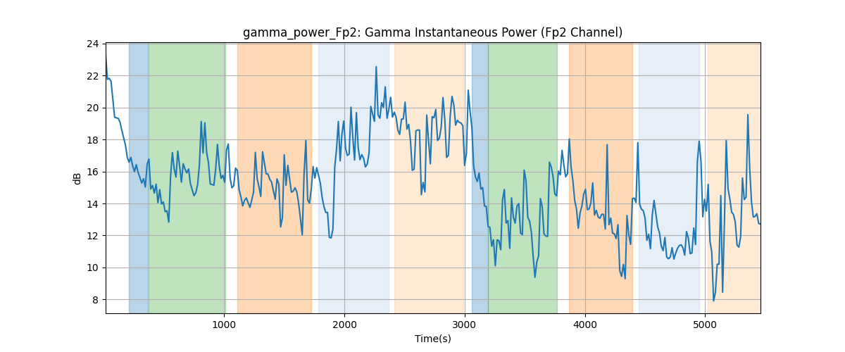 gamma_power_Fp2: Gamma Instantaneous Power (Fp2 Channel)