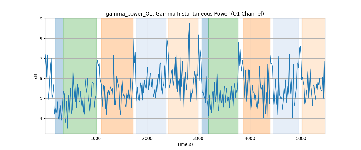 gamma_power_O1: Gamma Instantaneous Power (O1 Channel)