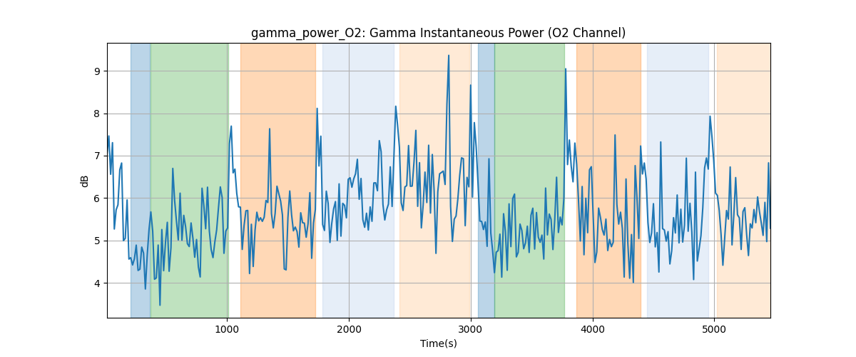 gamma_power_O2: Gamma Instantaneous Power (O2 Channel)