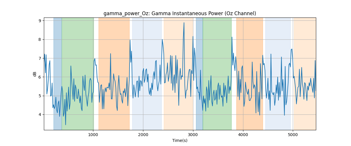 gamma_power_Oz: Gamma Instantaneous Power (Oz Channel)