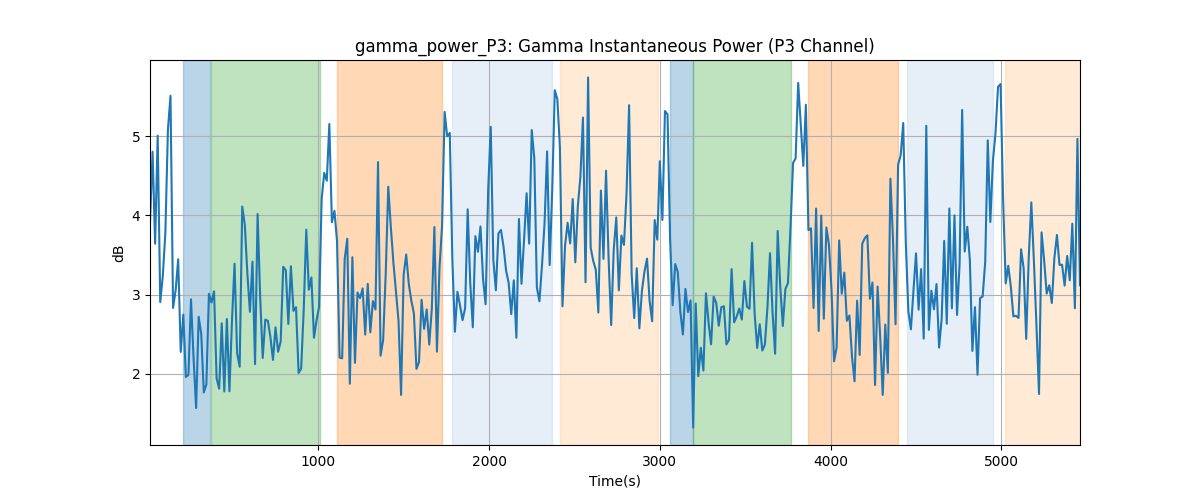 gamma_power_P3: Gamma Instantaneous Power (P3 Channel)