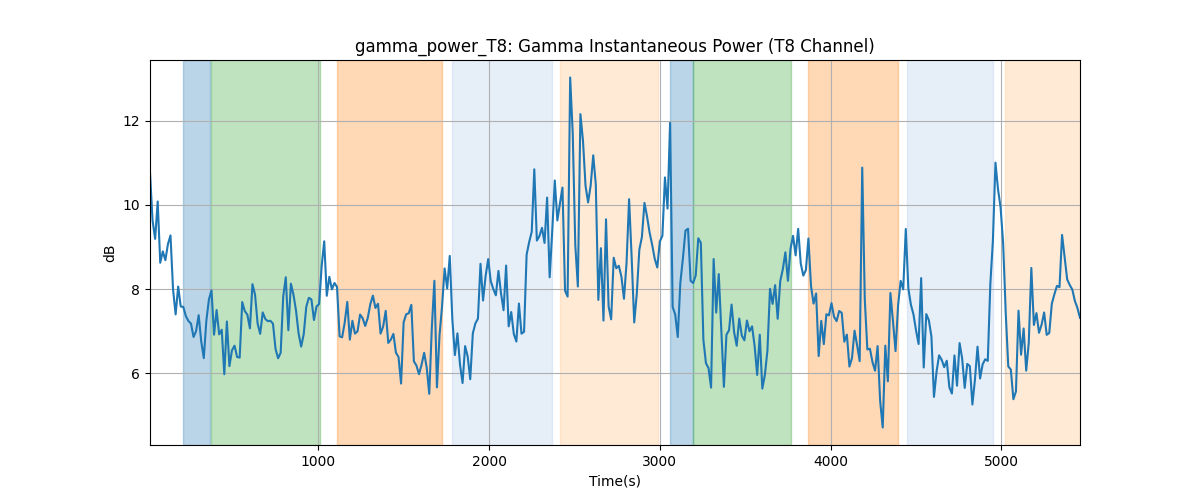 gamma_power_T8: Gamma Instantaneous Power (T8 Channel)