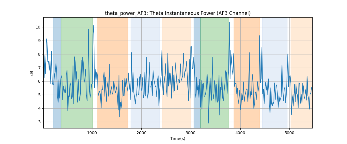 theta_power_AF3: Theta Instantaneous Power (AF3 Channel)