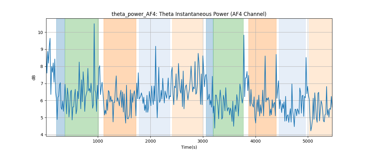 theta_power_AF4: Theta Instantaneous Power (AF4 Channel)