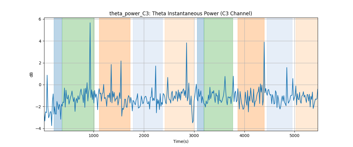 theta_power_C3: Theta Instantaneous Power (C3 Channel)