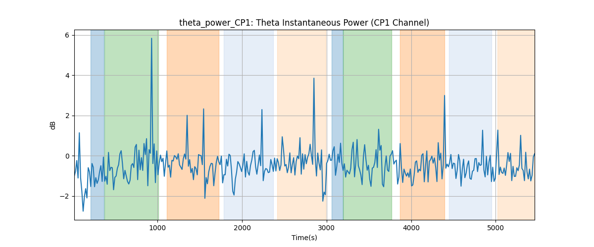 theta_power_CP1: Theta Instantaneous Power (CP1 Channel)