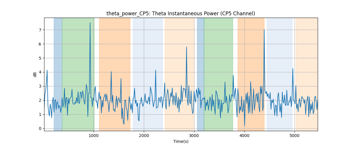 theta_power_CP5: Theta Instantaneous Power (CP5 Channel)