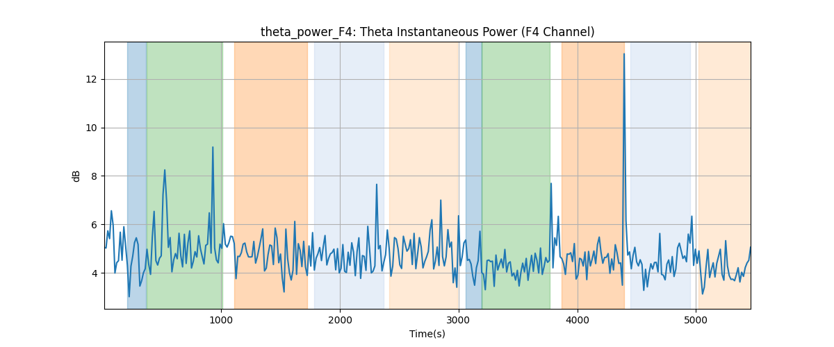 theta_power_F4: Theta Instantaneous Power (F4 Channel)