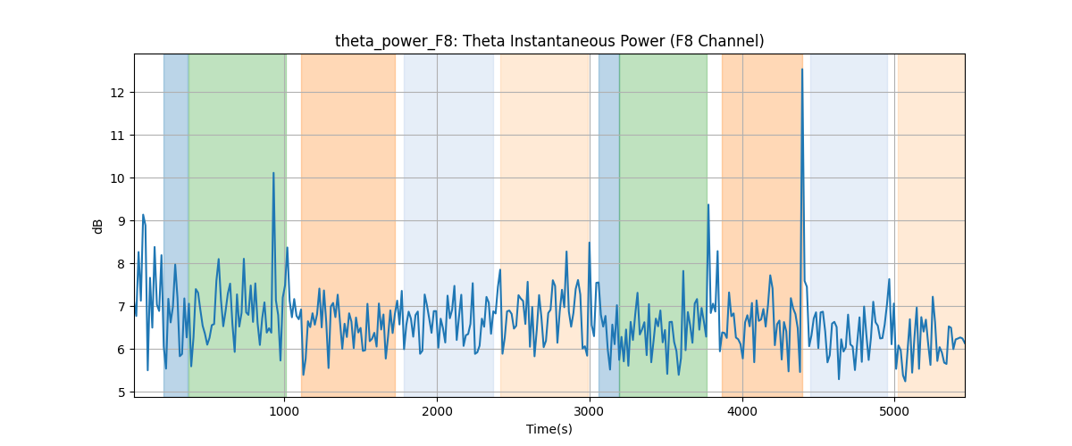 theta_power_F8: Theta Instantaneous Power (F8 Channel)