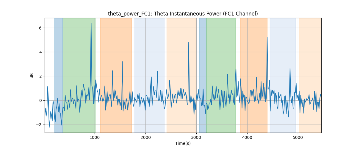 theta_power_FC1: Theta Instantaneous Power (FC1 Channel)