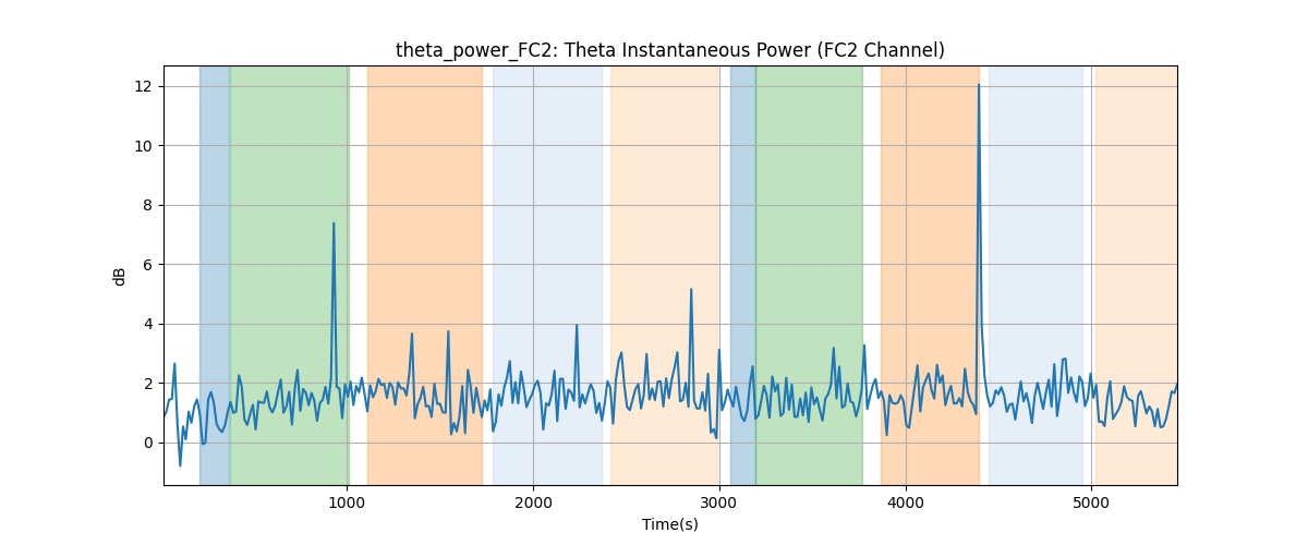 theta_power_FC2: Theta Instantaneous Power (FC2 Channel)