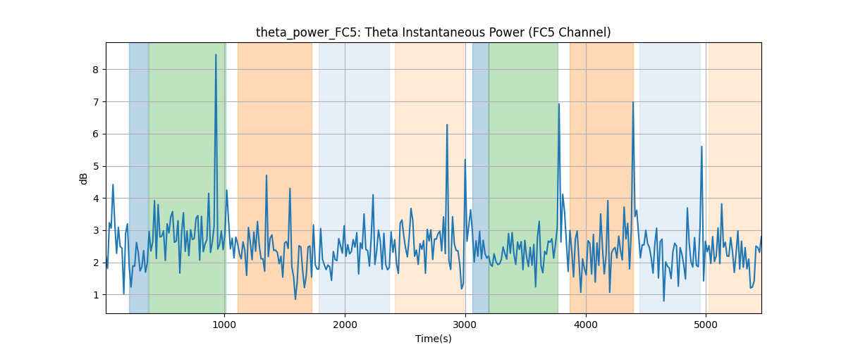 theta_power_FC5: Theta Instantaneous Power (FC5 Channel)