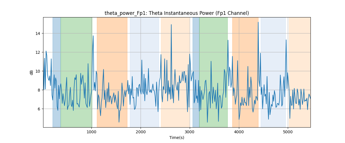 theta_power_Fp1: Theta Instantaneous Power (Fp1 Channel)