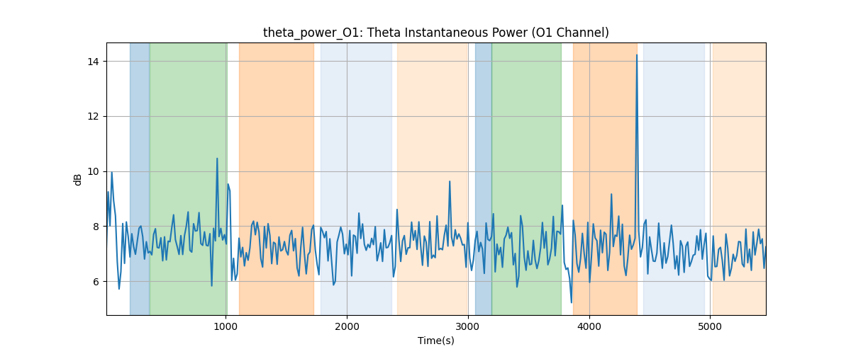 theta_power_O1: Theta Instantaneous Power (O1 Channel)