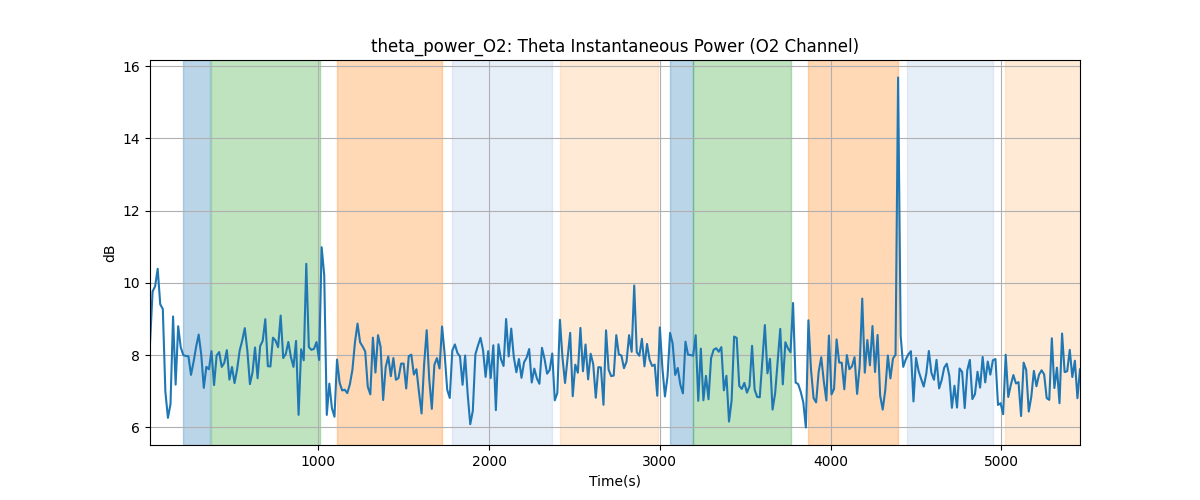 theta_power_O2: Theta Instantaneous Power (O2 Channel)