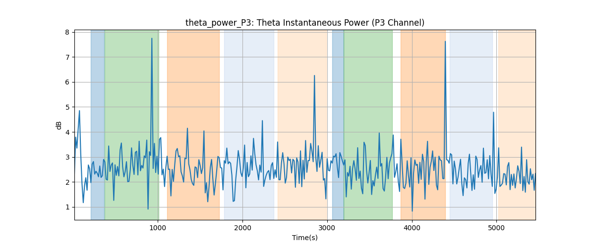 theta_power_P3: Theta Instantaneous Power (P3 Channel)