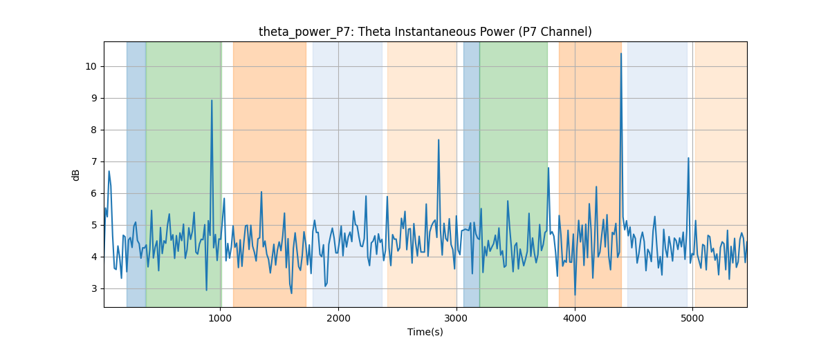 theta_power_P7: Theta Instantaneous Power (P7 Channel)