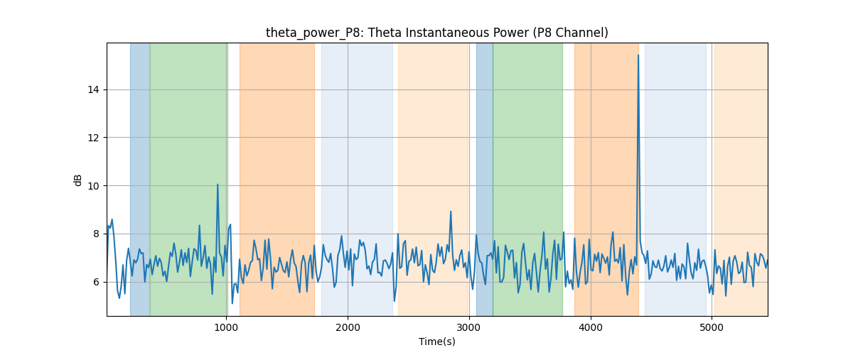 theta_power_P8: Theta Instantaneous Power (P8 Channel)