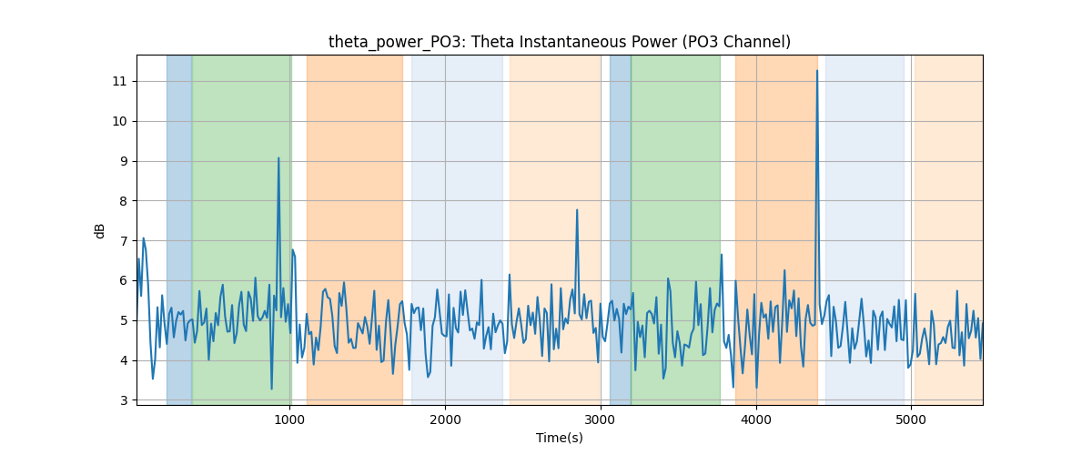 theta_power_PO3: Theta Instantaneous Power (PO3 Channel)