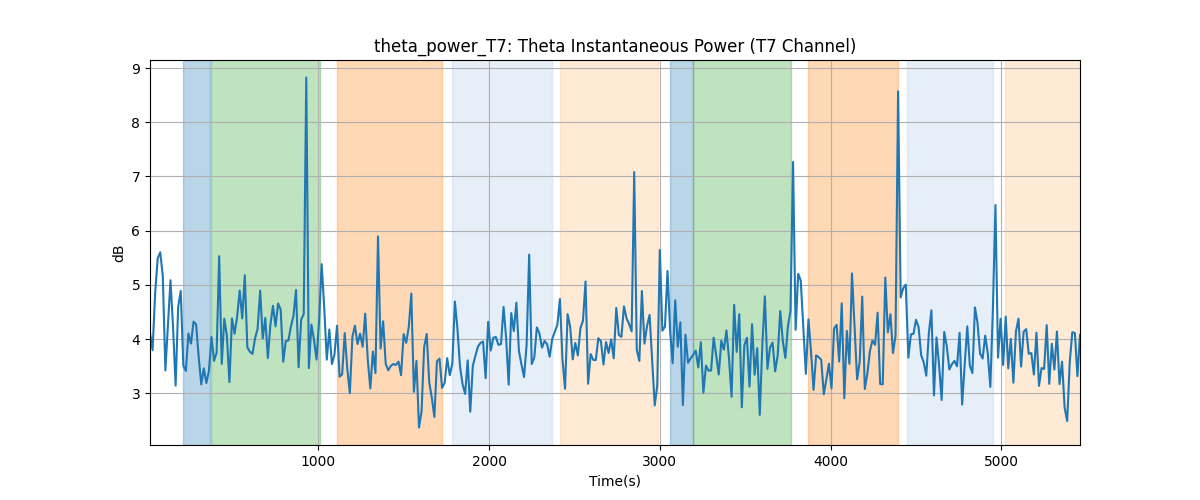 theta_power_T7: Theta Instantaneous Power (T7 Channel)