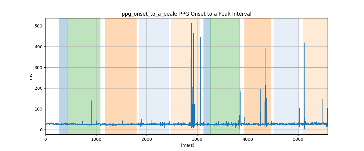 ppg_onset_to_a_peak: PPG Onset to a Peak Interval