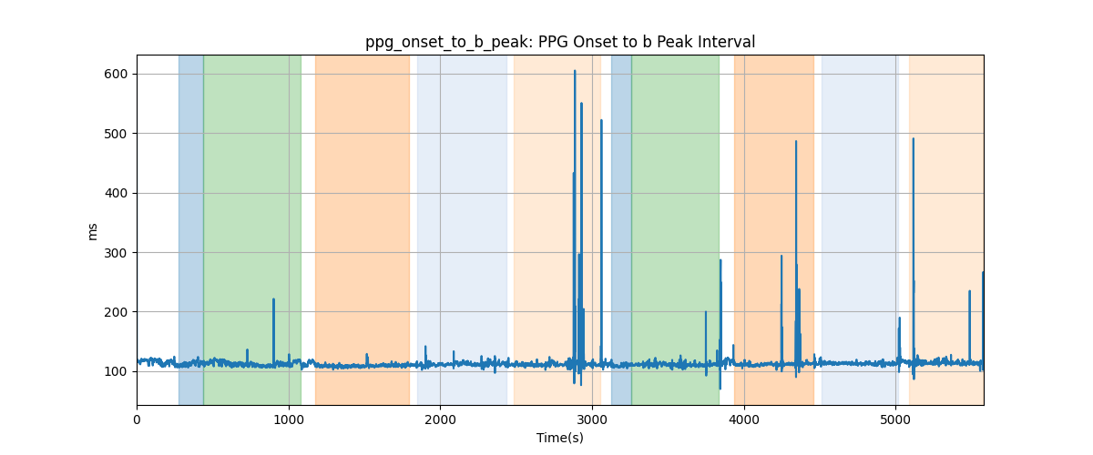 ppg_onset_to_b_peak: PPG Onset to b Peak Interval