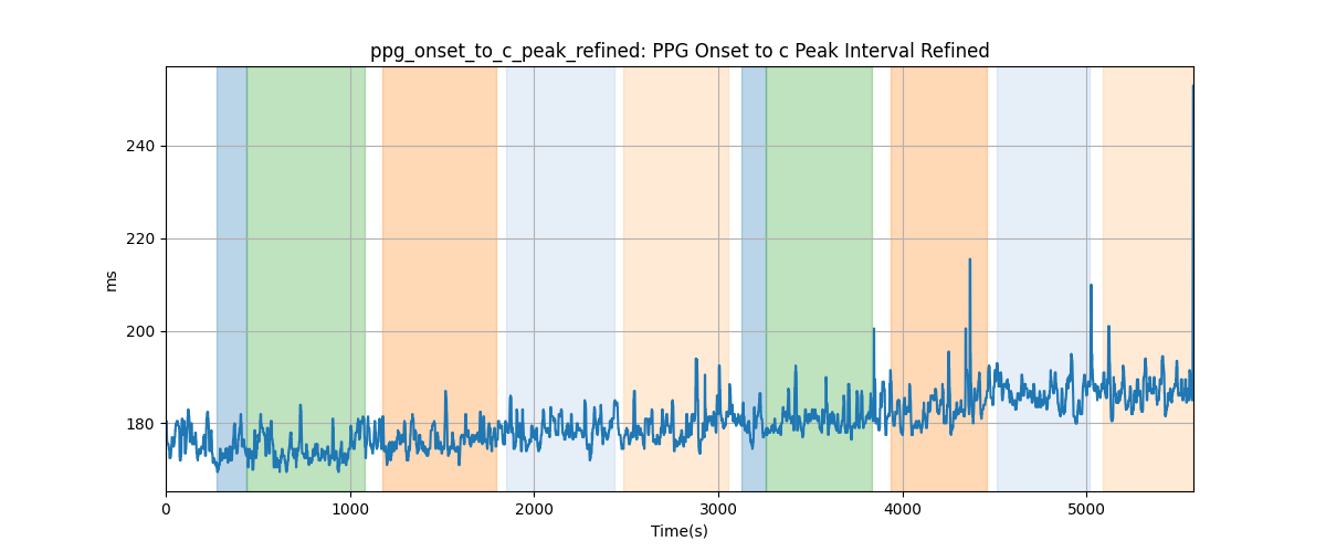 ppg_onset_to_c_peak_refined: PPG Onset to c Peak Interval Refined