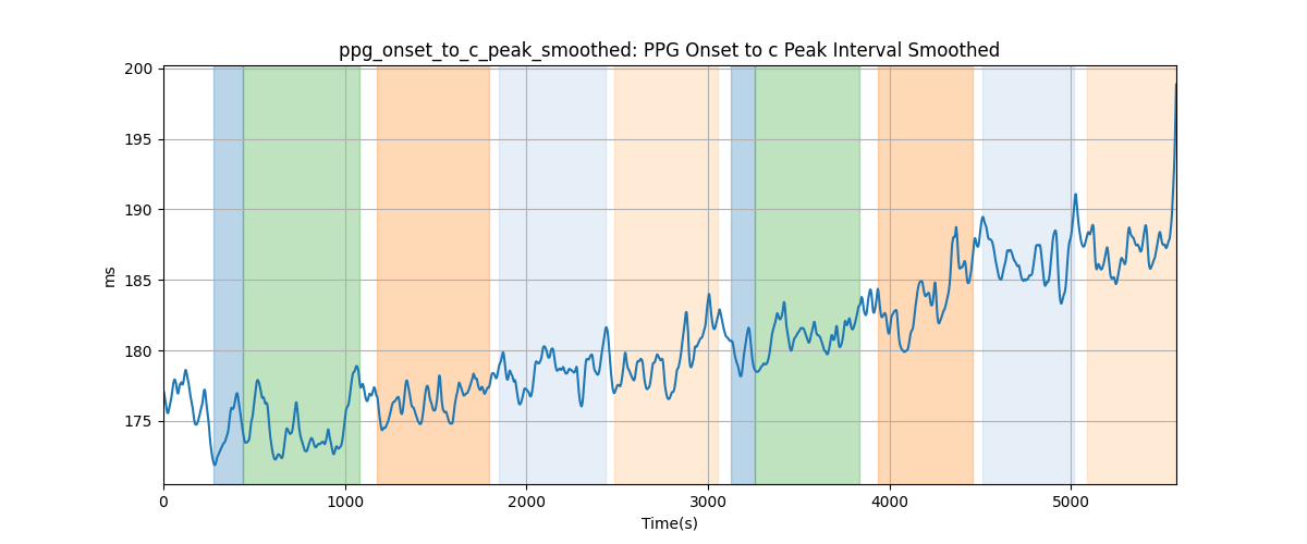 ppg_onset_to_c_peak_smoothed: PPG Onset to c Peak Interval Smoothed