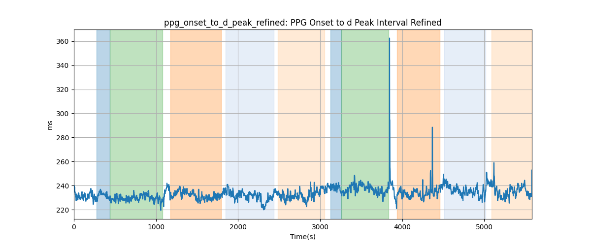 ppg_onset_to_d_peak_refined: PPG Onset to d Peak Interval Refined