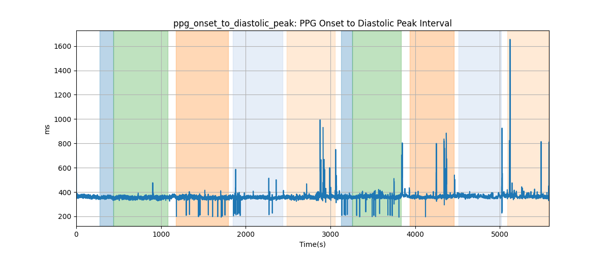 ppg_onset_to_diastolic_peak: PPG Onset to Diastolic Peak Interval