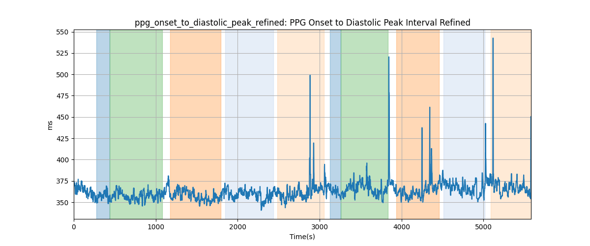 ppg_onset_to_diastolic_peak_refined: PPG Onset to Diastolic Peak Interval Refined