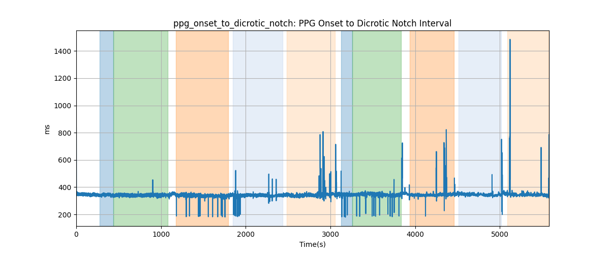 ppg_onset_to_dicrotic_notch: PPG Onset to Dicrotic Notch Interval