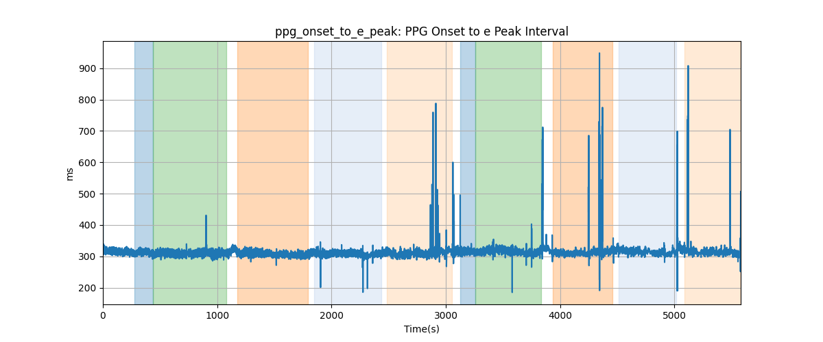 ppg_onset_to_e_peak: PPG Onset to e Peak Interval