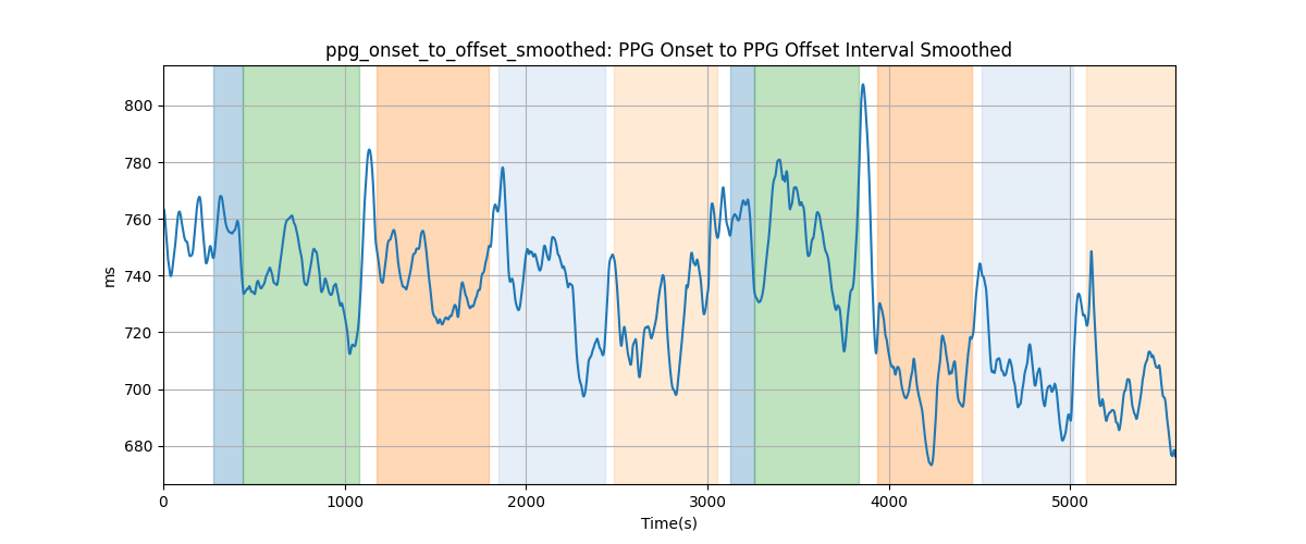 ppg_onset_to_offset_smoothed: PPG Onset to PPG Offset Interval Smoothed