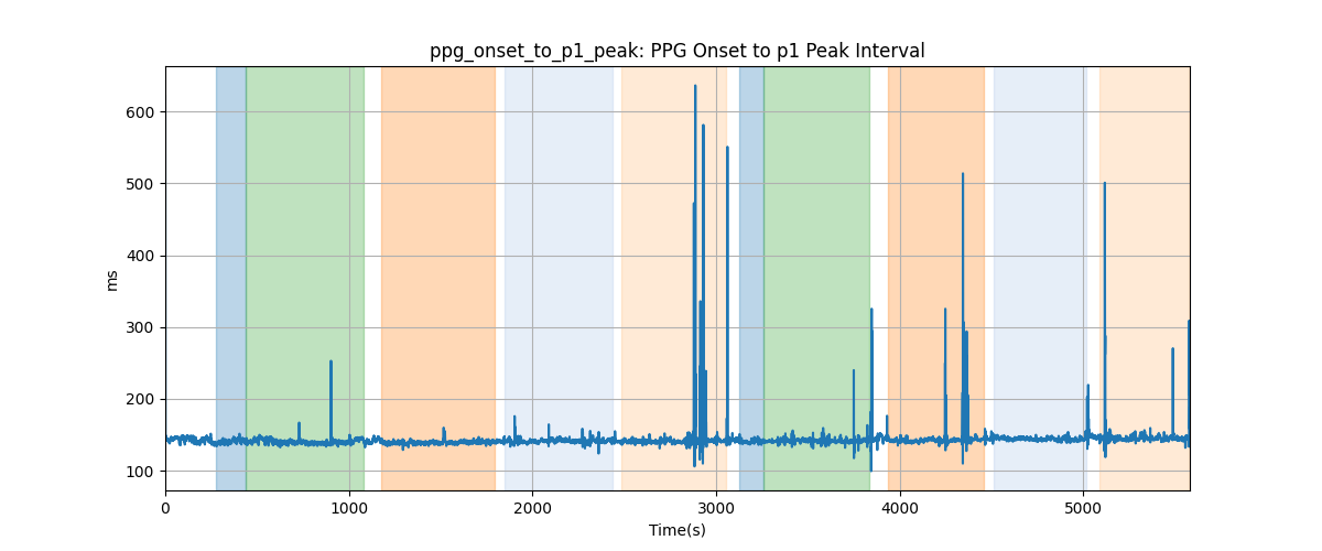 ppg_onset_to_p1_peak: PPG Onset to p1 Peak Interval