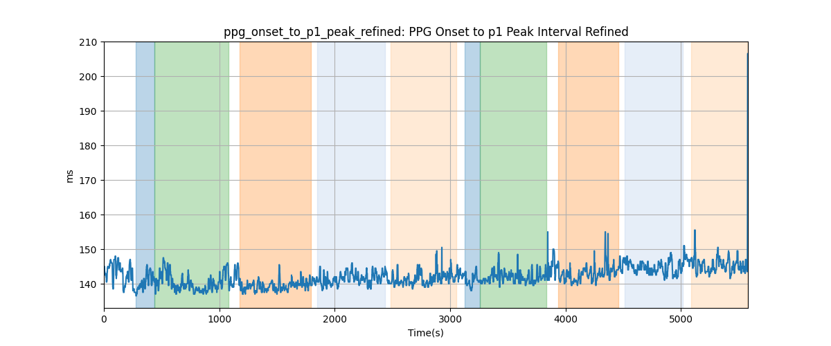 ppg_onset_to_p1_peak_refined: PPG Onset to p1 Peak Interval Refined